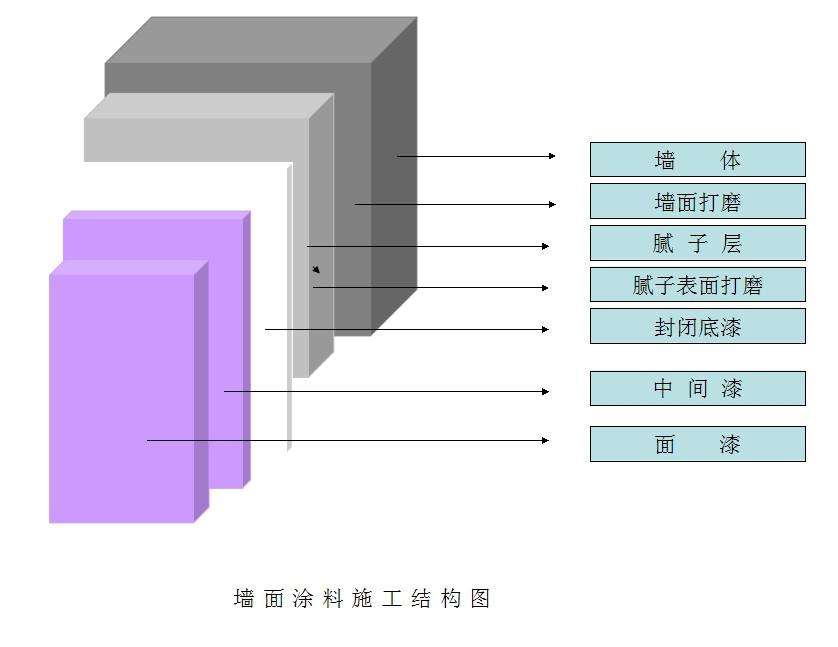 內墻墻面構成